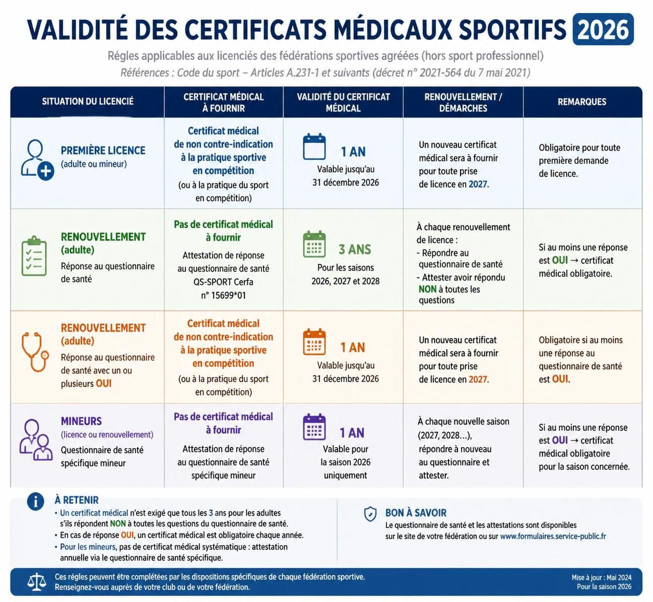 découvrez les règles et obligations concernant la validité du certificat médical sportif en 2026 pour pratiquer en toute sécurité et conformité.