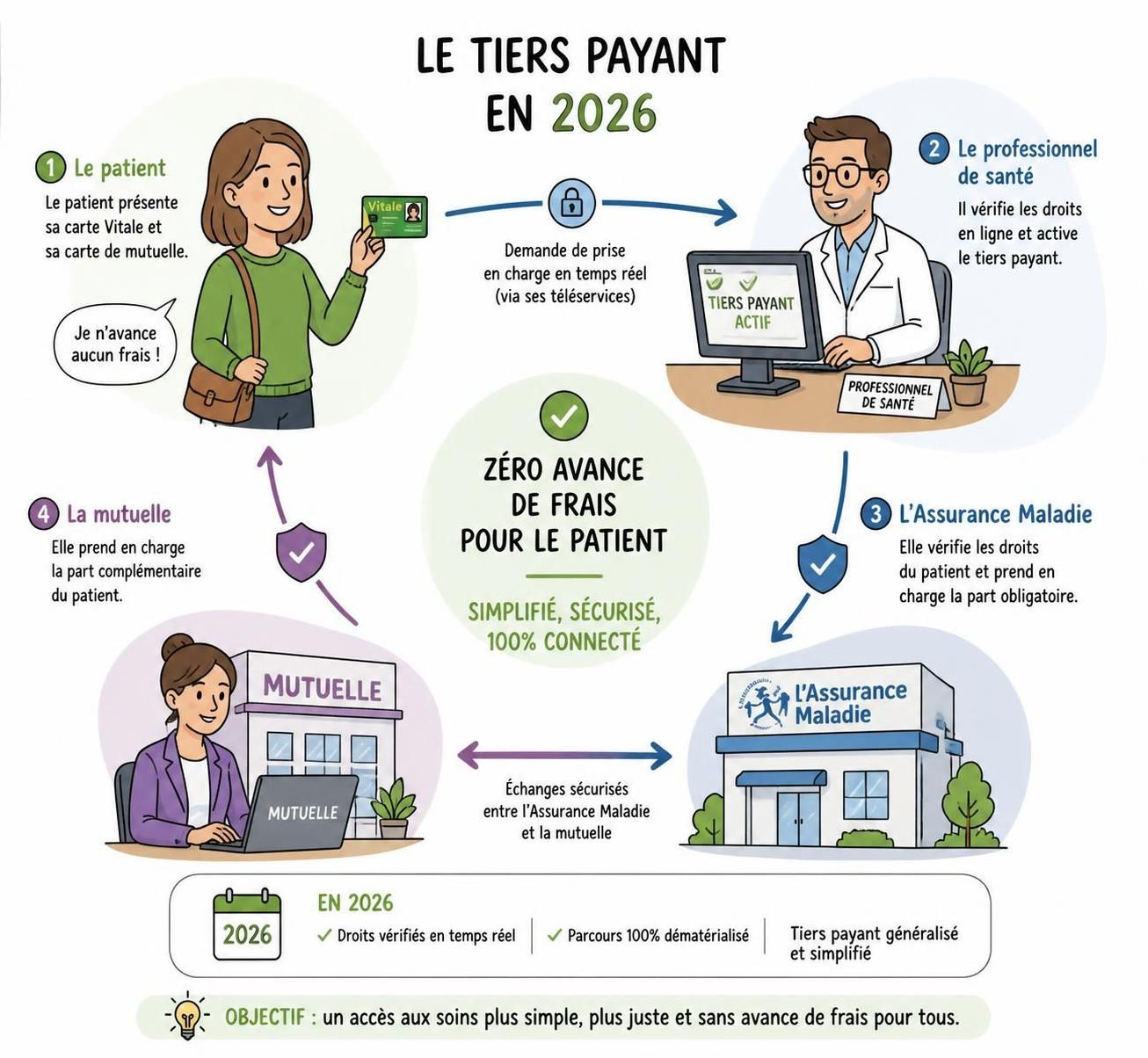 découvrez comment fonctionne le pas de tiers payant en 2026 pour simplifier vos démarches de santé et mieux gérer vos remboursements.