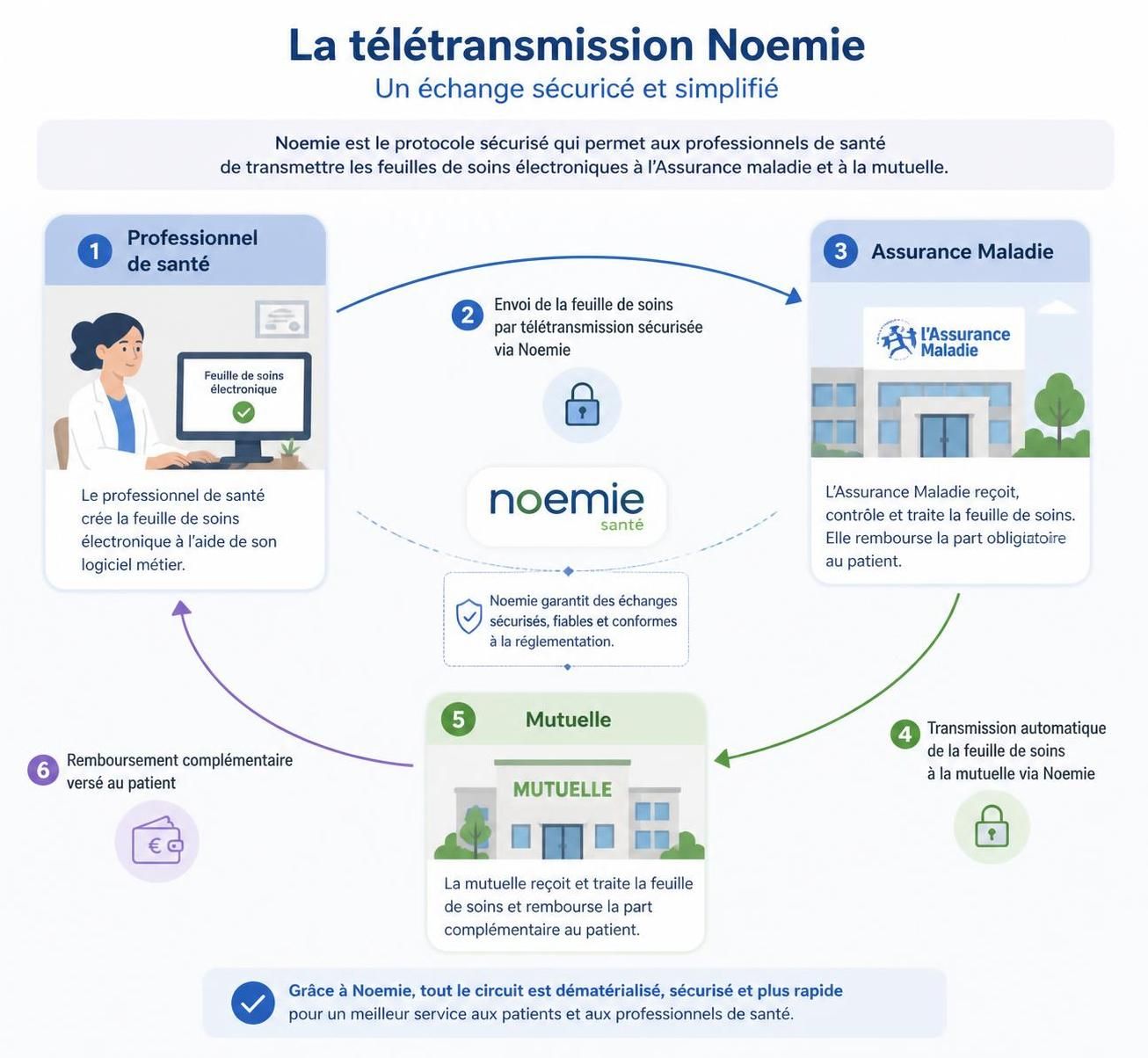 découvrez comment le tiers payant obligatoire fonctionnera en 2026, ses implications pour les patients et les professionnels de santé, et ce que vous devez savoir pour être prêt.